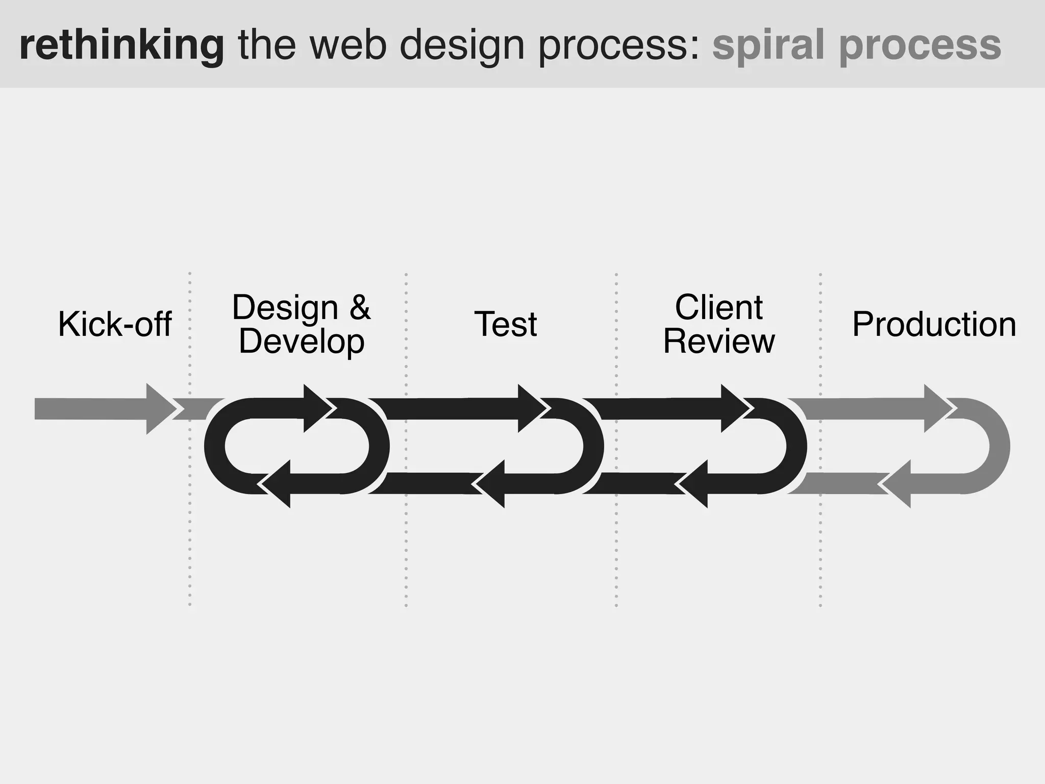 rethinking the web design process: spiral process

Kick-off

Design &
Develop

Test

Client
Review

Production

 