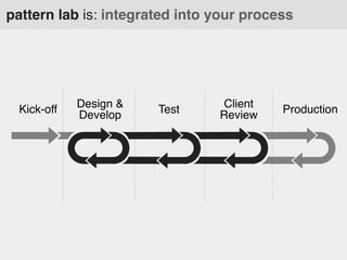 pattern lab is: integrated into your process

Kick-off

Design &
Develop

Test

Client
Review

Production

 
