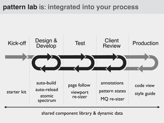 pattern lab is: integrated into your process

Kick-off

Design &
Develop

starter kit

auto-build
auto-reload
atomic
spectrum

Test

page follow
viewport
re-sizer

Client
Review

annotations
pattern states
MQ re-sizer

shared component library & dynamic data

Production

code view
style guide

 