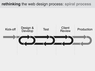 rethinking the web design process: spiral process

Kick-off

Design &
Develop

Test

Client
Review

Production

 