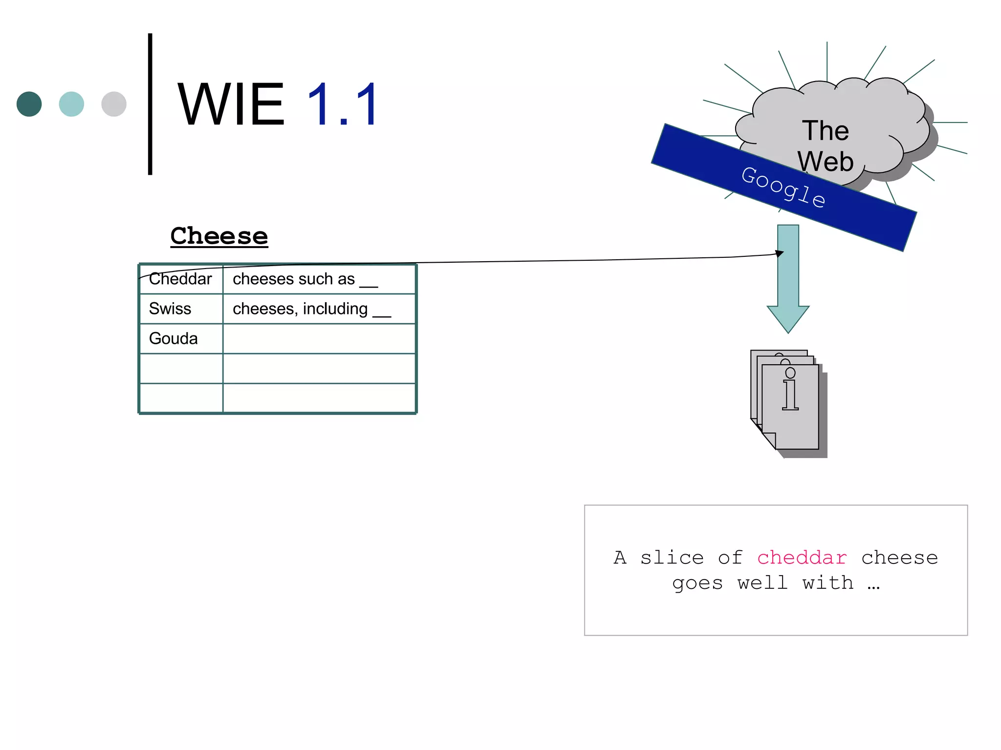 WIE  1.1 Cheese Google A slice of   cheddar  cheese goes well with … The Web Gouda cheeses, including __ Swiss cheeses such as __ Cheddar 