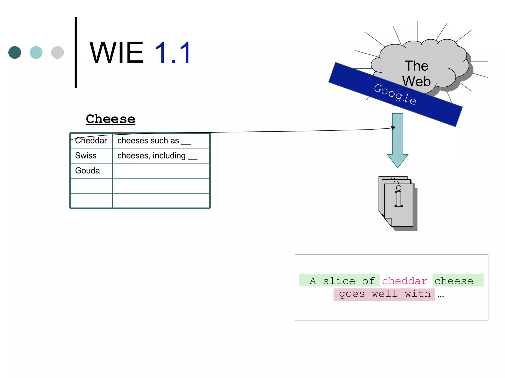WIE  1.1 Cheese Google A slice of   cheddar  cheese goes well with … The Web Gouda cheeses, including __ Swiss cheeses such as __ Cheddar 