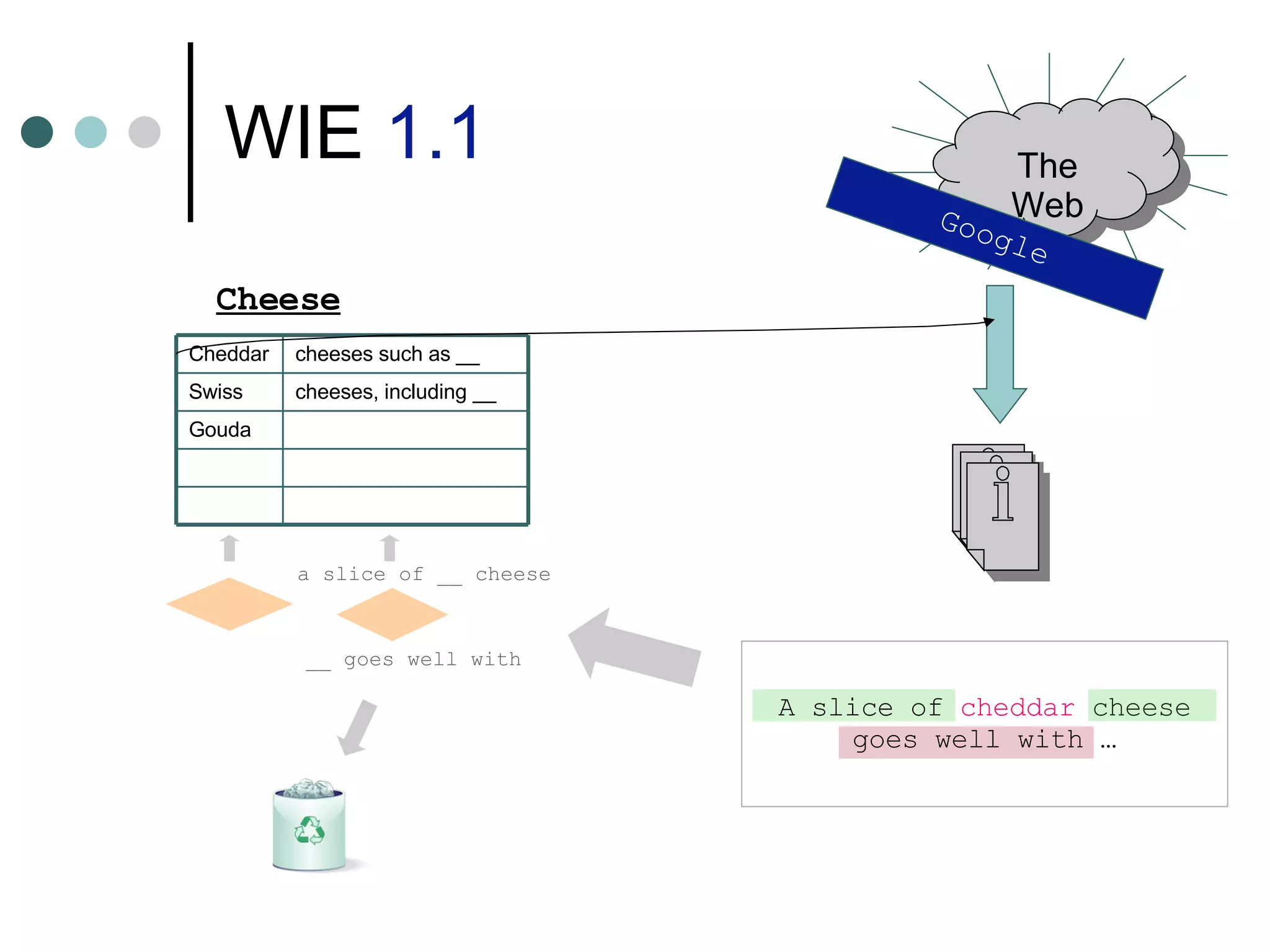 WIE  1.1 Cheese Google A slice of   cheddar  cheese goes well with … a slice of __ cheese __ goes well with The Web Gouda cheeses, including __ Swiss cheeses such as __ Cheddar 