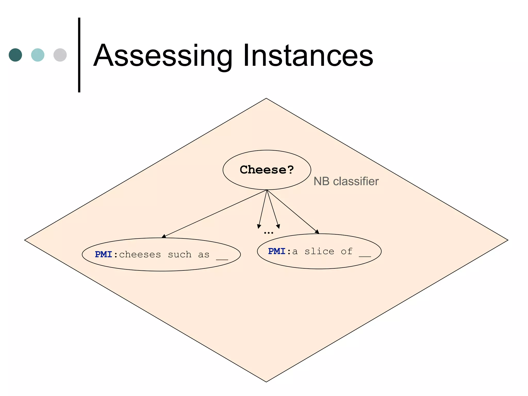Assessing Instances PMI :cheeses such as __ PMI :a slice of __ … Cheese? NB classifier 