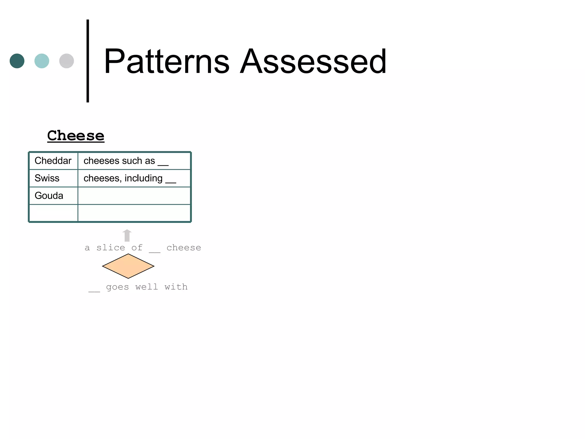 Patterns Assessed Cheese a slice of __ cheese __ goes well with Gouda cheeses, including __ Swiss cheeses such as __ Cheddar 