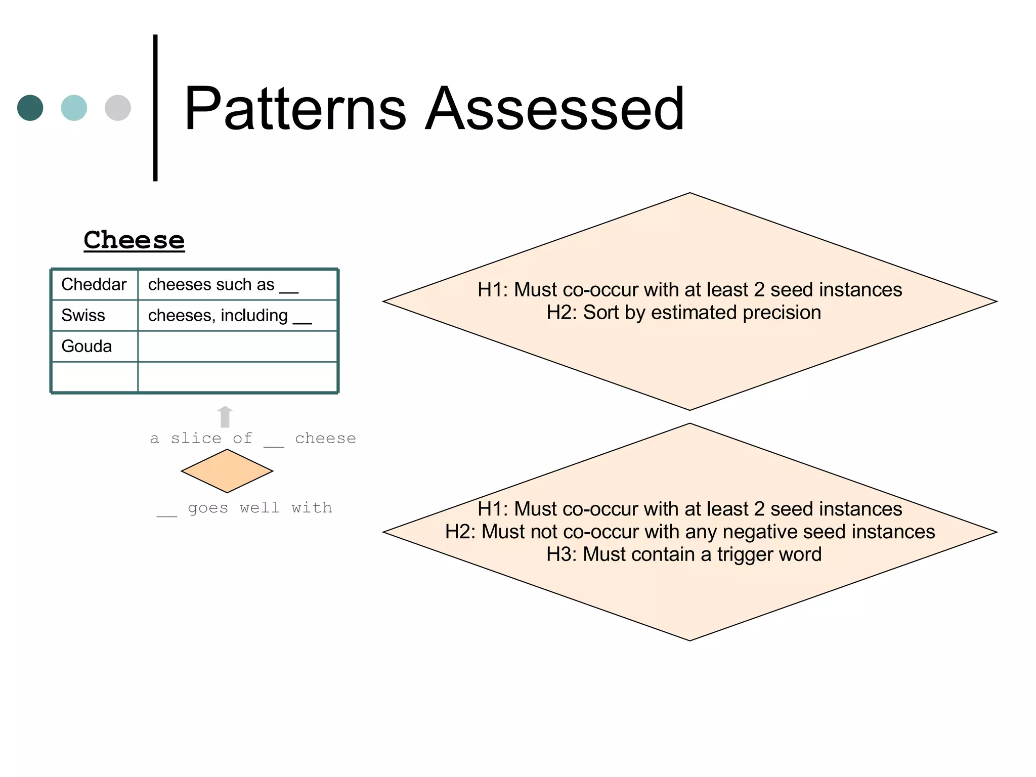 Patterns Assessed Cheese a slice of __ cheese __ goes well with H1: Must co-occur with at least 2 seed instances H2: Sort by estimated precision   H1: Must co-occur with at least 2 seed instances H2: Must not co-occur with any negative seed instances H3: Must contain a trigger word   Gouda cheeses, including __ Swiss cheeses such as __ Cheddar 
