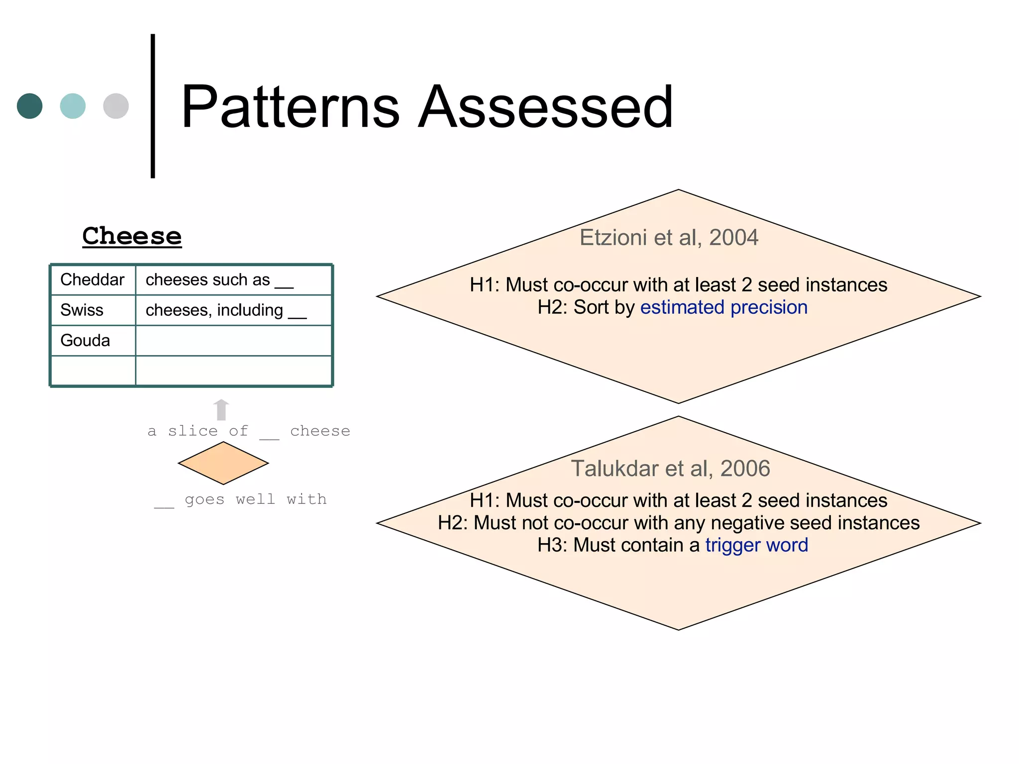Patterns Assessed Cheese a slice of __ cheese __ goes well with H1: Must co-occur with at least 2 seed instances H2: Sort by  estimated precision   H1: Must co-occur with at least 2 seed instances H2: Must not co-occur with any negative seed instances H3: Must contain a  trigger word   Etzioni et al, 2004 Talukdar et al, 2006 Gouda cheeses, including __ Swiss cheeses such as __ Cheddar 
