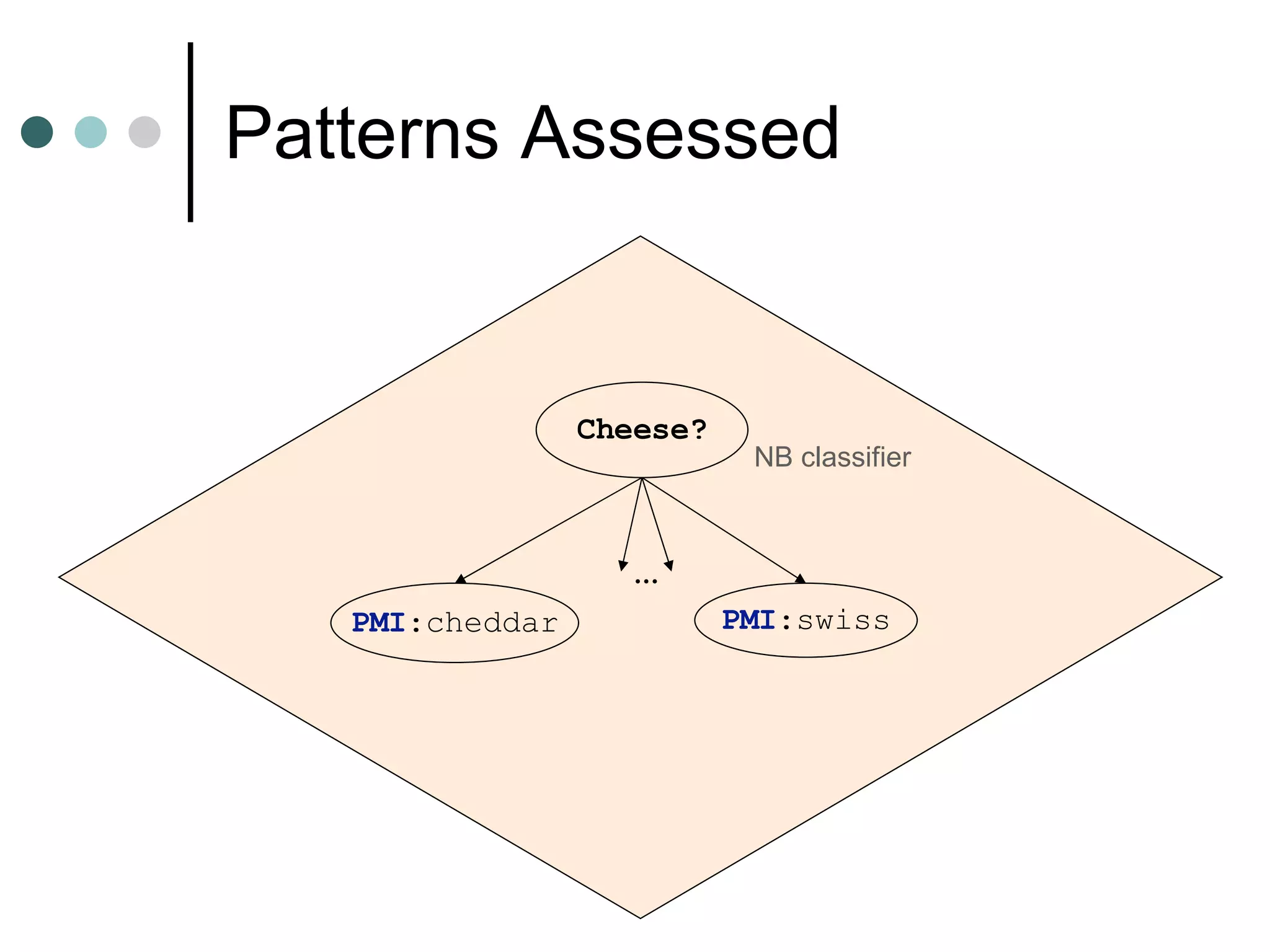 Patterns Assessed PMI :cheddar PMI :swiss … Cheese? NB classifier 