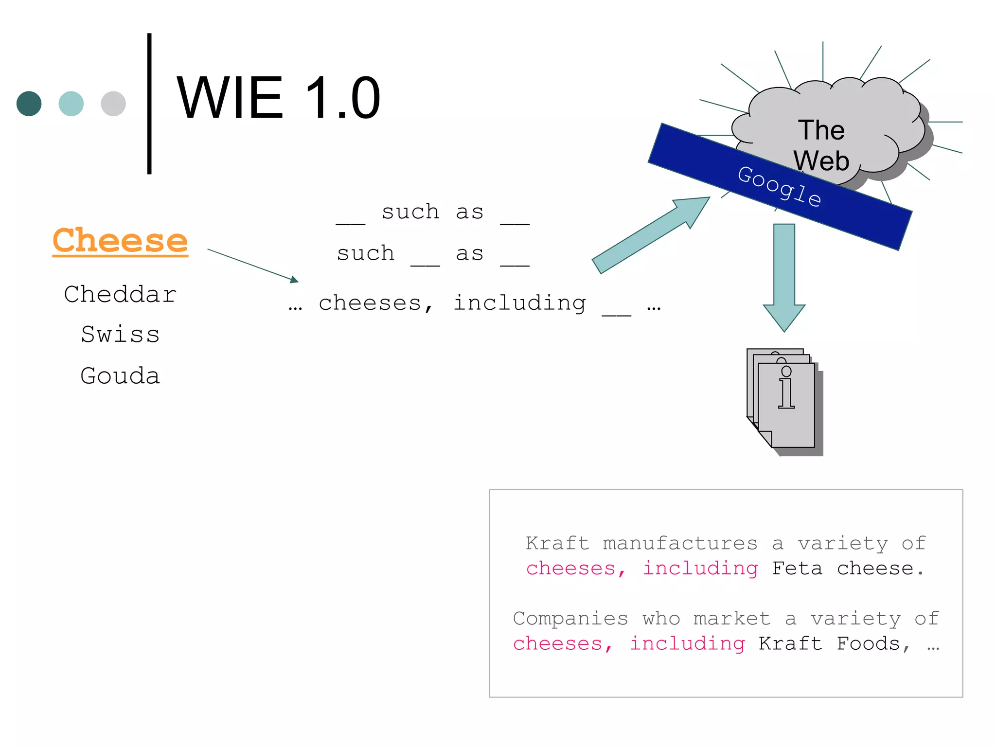 WIE 1.0 Cheese Google Cheddar Swiss Gouda __ such as __ such __ as __ …  cheeses, including __ …  Kraft manufactures a variety of   cheeses, including   Feta cheese . Companies who market a variety of   cheeses, including   Kraft Foods , … The Web 