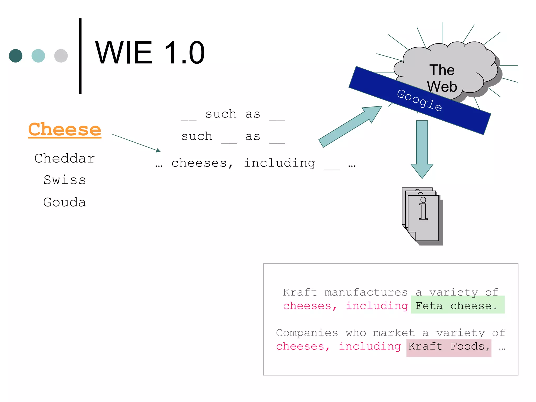 WIE 1.0 Cheese Google Cheddar Swiss Gouda __ such as __ such __ as __ …  cheeses, including __ …  Kraft manufactures a variety of   cheeses, including   Feta cheese . Companies who market a variety of   cheeses, including   Kraft Foods , … The Web 