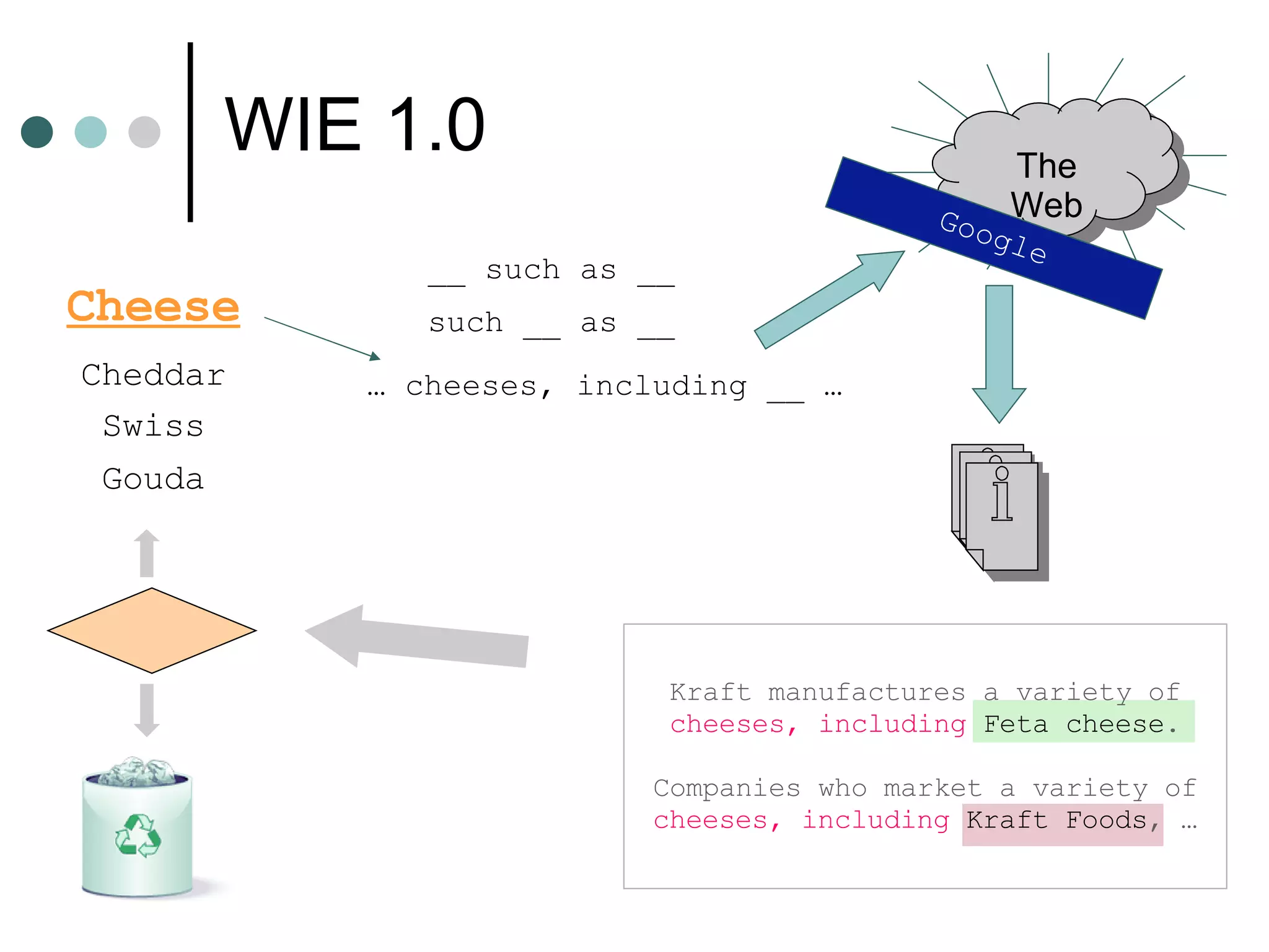 WIE 1.0 Cheese Google Cheddar Swiss Gouda __ such as __ such __ as __ …  cheeses, including __ …  Kraft manufactures a variety of   cheeses, including   Feta cheese . Companies who market a variety of   cheeses, including   Kraft Foods , … The Web 