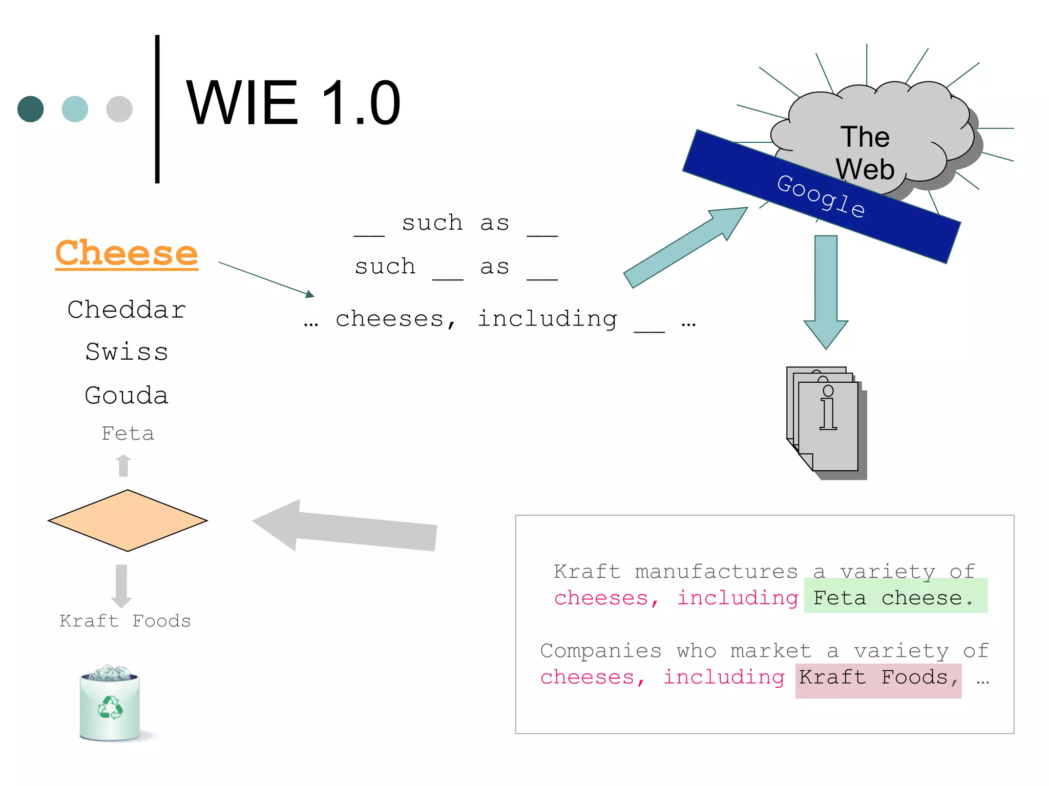 WIE 1.0 Cheese Google Cheddar Swiss Gouda __ such as __ such __ as __ …  cheeses, including __ …  Kraft manufactures a variety of   cheeses, including   Feta cheese . Companies who market a variety of   cheeses, including   Kraft Foods , … Feta Kraft Foods The Web 