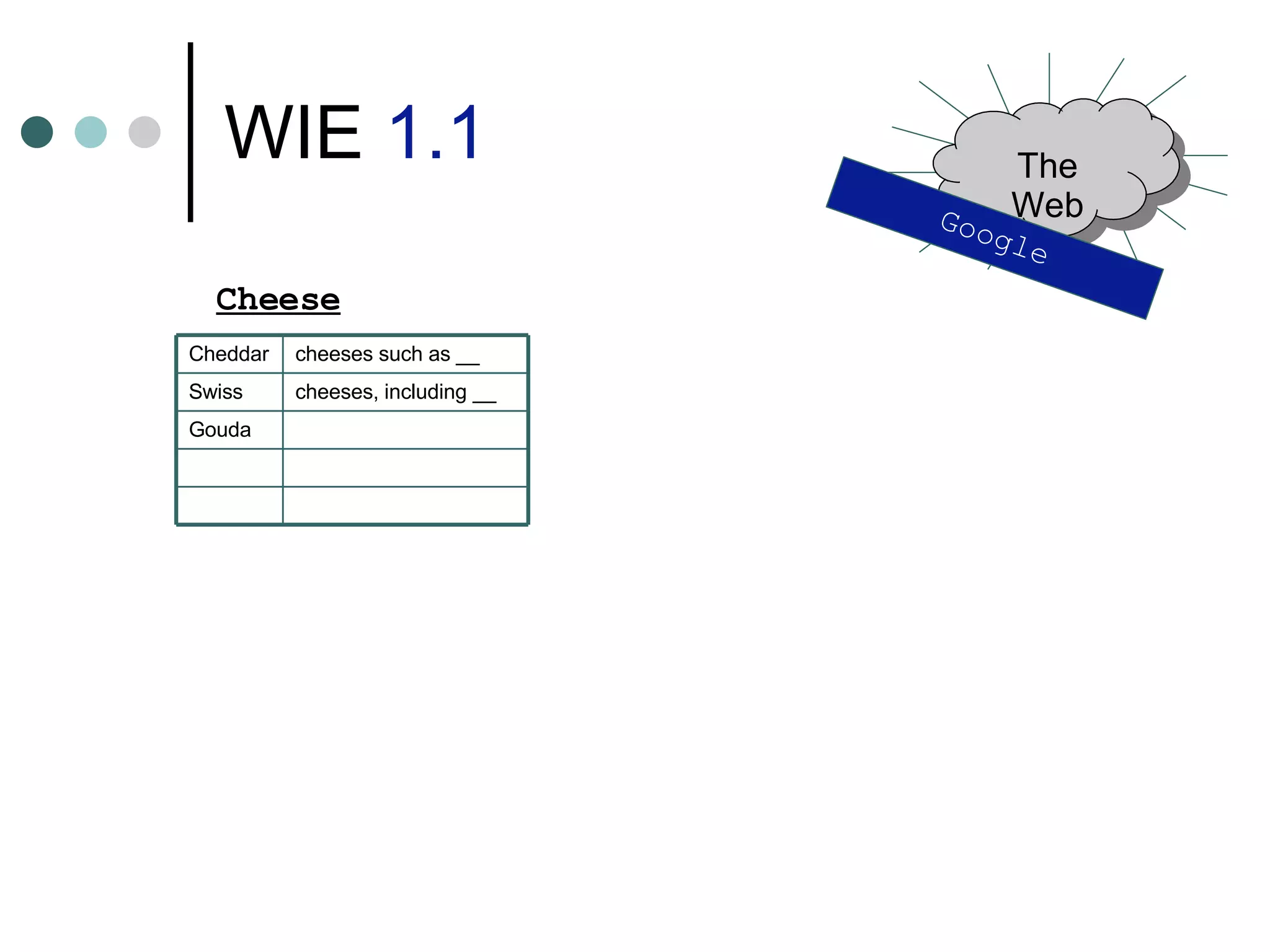 WIE  1.1 Cheese Google The Web Gouda cheeses, including __ Swiss cheeses such as __ Cheddar 