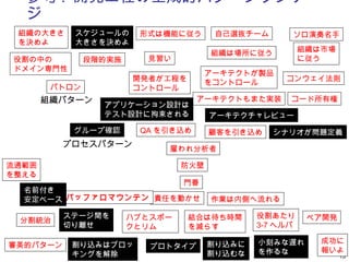 参考 : 開発工程の生成的パターンランゲー
  ジ
 組織の大きさ    スケジュールの      形式は機能に従う       自己選抜チーム      ソロ演奏名手
 を決めよ      大きさを決めよ
                                      組織は場所に従う          組織は市場
役割の中の          段階的実施     見習い                            に従う
ドメイン専門性
                                      アーキテクトが製品
                       開発者が工程を        をコントロール      コンウェイ法則
        パトロン           コントロール
       組織パターン                      アーキテクトもまた実装      コード所有権
                 アプリケーション設計は
                 テスト設計に拘束される          アーキテクチャレビュー
           グループ確認       QA を引き込め      顧客を引き込め    シナリオが問題定義
          プロセスパターン
                            雇われ分析者

流通範囲                            防火壁
を整える
                                門番
  名前付き
  安定ベース バッファロマウンテン 責任を動かせ             作業は内側へ流れる

          ステージ間を       ハブとスポー    結合は待ち時間      役割あたり      ペア開発
 分割統治
          切り離せ         クとリム      を減らす         3-7 ヘルパ

                                      割り込みに   小刻みな遅れ       成功に
審美的パターン    割り込みはブロッ       プロトタイプ
                                      割り込むな   を作るな         報いよ
           キングを解除                                               13
 
