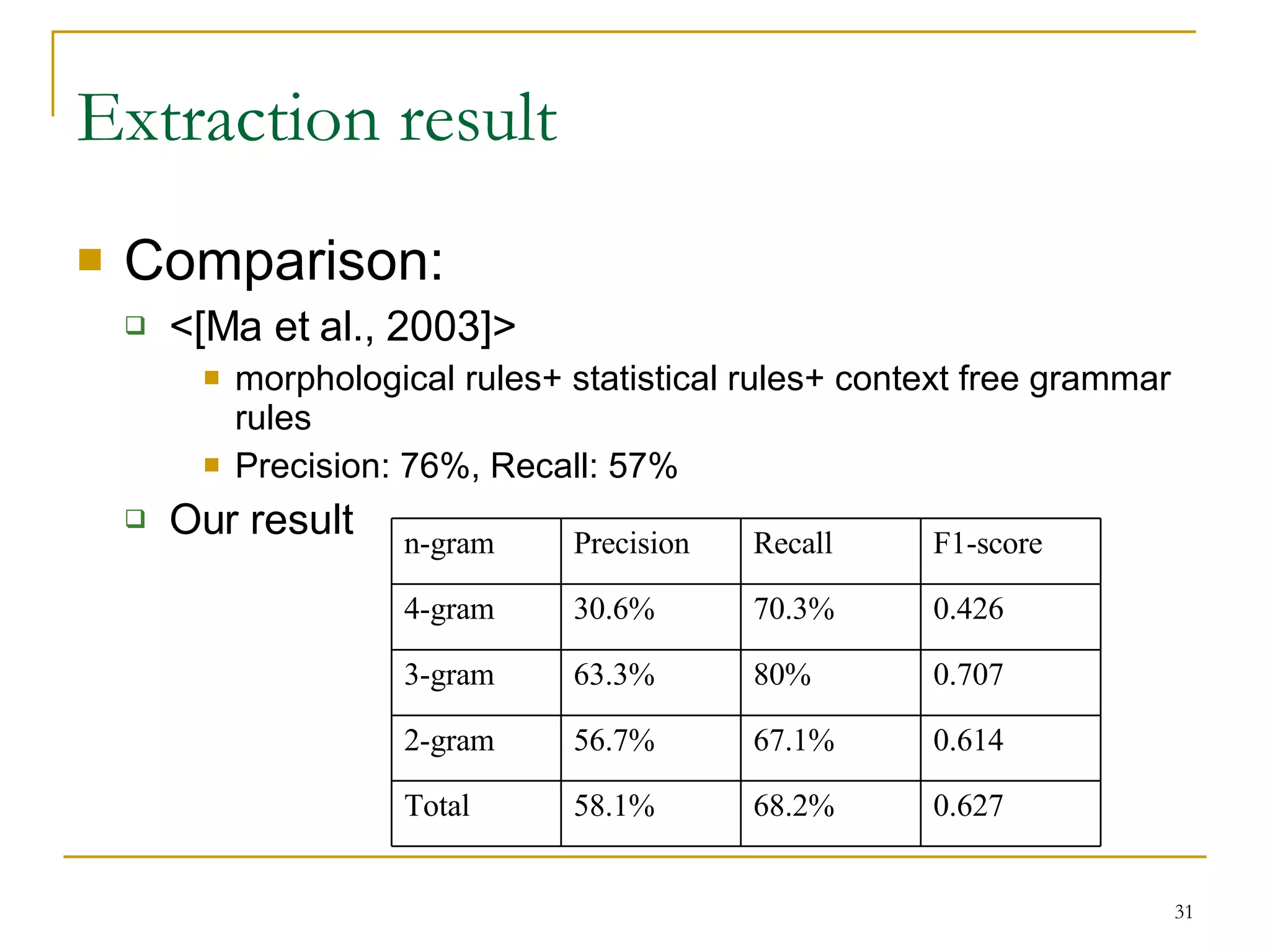 Extraction result Comparison:  <[Ma et al., 2003]> morphological rules+ statistical rules+ context free grammar rules Precision: 76%, Recall: 57%  Our result 0.627 68.2% 58.1% Total 0.614 67.1% 56.7% 2-gram 0.707 80% 63.3% 3-gram 0.426 70.3% 30.6% 4-gram F1-score Recall Precision n-gram 