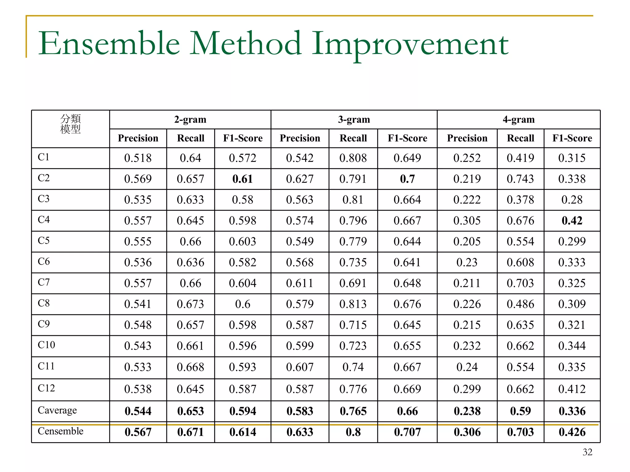 Ensemble Method Improvement 0.426 0.703 0.306 0.707 0.8 0.633 0.614 0.671 0.567 Censemble 0.336 0.59 0.238 0.66 0.765 0.583 0.594 0.653 0.544 Caverage 0.412 0.662 0.299 0.669 0.776 0.587 0.587 0.645 0.538 C12 0.335 0.554 0.24 0.667 0.74 0.607 0.593 0.668 0.533 C11 0.344 0.662 0.232 0.655 0.723 0.599 0.596 0.661 0.543 C10 0.321 0.635 0.215 0.645 0.715 0.587 0.598 0.657 0.548 C9 0.309 0.486 0.226 0.676 0.813 0.579 0.6 0.673 0.541 C8 0.325 0.703 0.211 0.648 0.691 0.611 0.604 0.66 0.557 C7 0.333 0.608 0.23 0.641 0.735 0.568 0.582 0.636 0.536 C6 0.299 0.554 0.205 0.644 0.779 0.549 0.603 0.66 0.555 C5 0.42 0.676 0.305 0.667 0.796 0.574 0.598 0.645 0.557 C4 0.28 0.378 0.222 0.664 0.81 0.563 0.58 0.633 0.535 C3 0.338 0.743 0.219 0.7 0.791 0.627 0.61 0.657 0.569 C2 0.315 0.419 0.252 0.649 0.808 0.542 0.572 0.64 0.518 C1 F1-Score Recall Precision F1-Score Recall Precision F1-Score Recall Precision 4-gram 3-gram 2-gram 分類 模型 