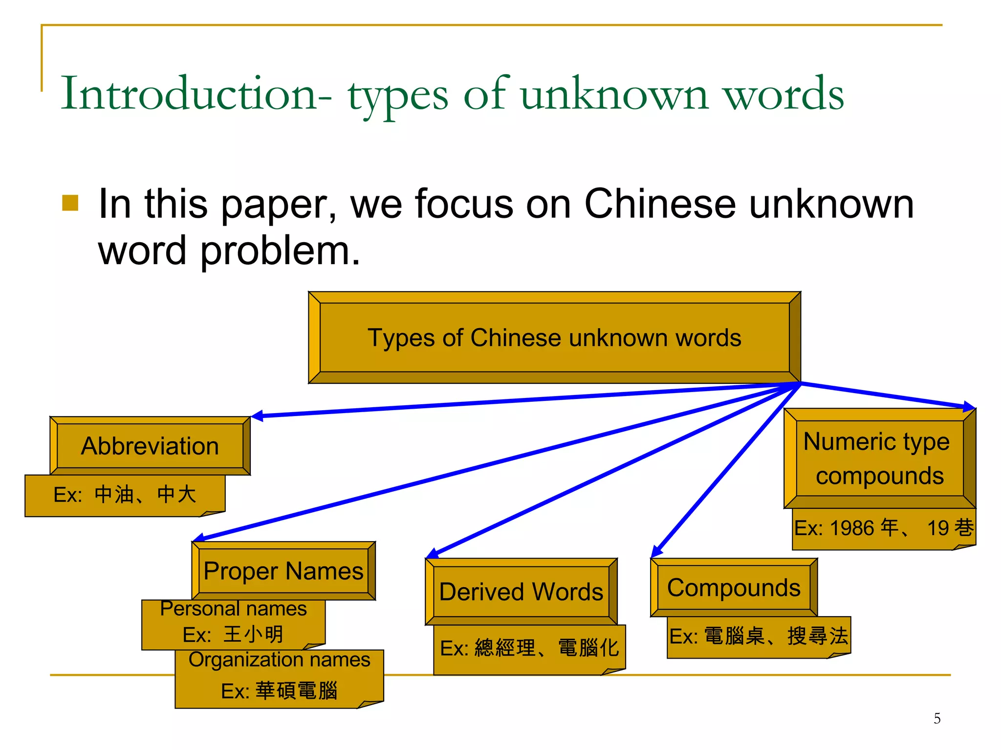 Introduction- types of unknown words In this paper, we focus on Chinese unknown word problem.  Types of Chinese unknown words Organization names Ex: 華碩電腦 Ex: 總經理、電腦化 Abbreviation Proper Names Ex:  中油、中大 Personal names Ex:  王小明 Derived Words Compounds Ex: 電腦桌、搜尋法 Numeric type  compounds Ex: 1986 年、 19 巷 