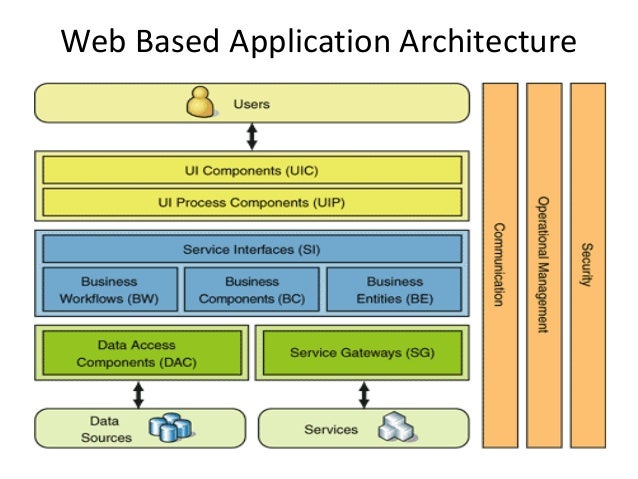web architecture