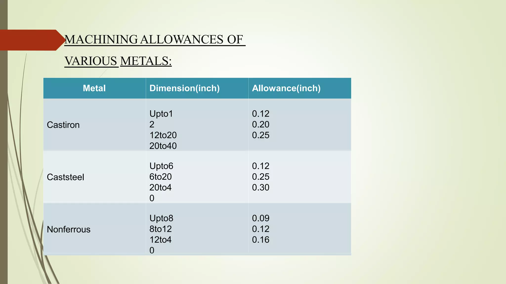 PATTERN ALLOWANCES IN CASTING CLASS: BY POLAYYA CHINTADA | PPTX