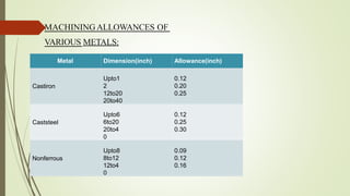 Metal Dimension(inch) Allowance(inch)
Castiron
Upto1
2
12to20
20to40
0.12
0.20
0.25
Caststeel
Upto6
6to20
20to4
0
0.12
0.25
0.30
Nonferrous
Upto8
8to12
12to4
0
0.09
0.12
0.16
MACHININGALLOWANCES OF
VARIOUS METALS:
 