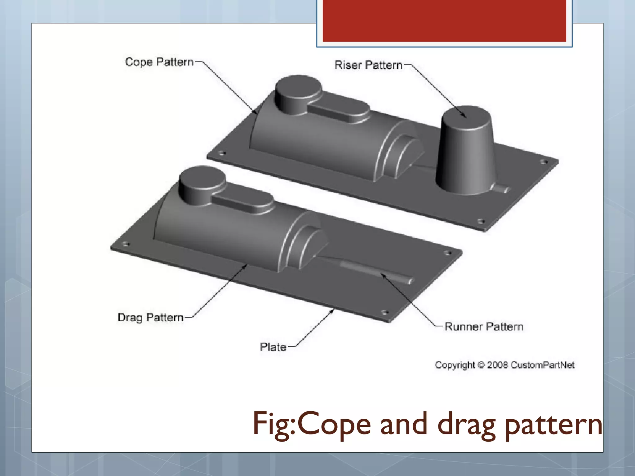 Fig:Cope and drag pattern
 