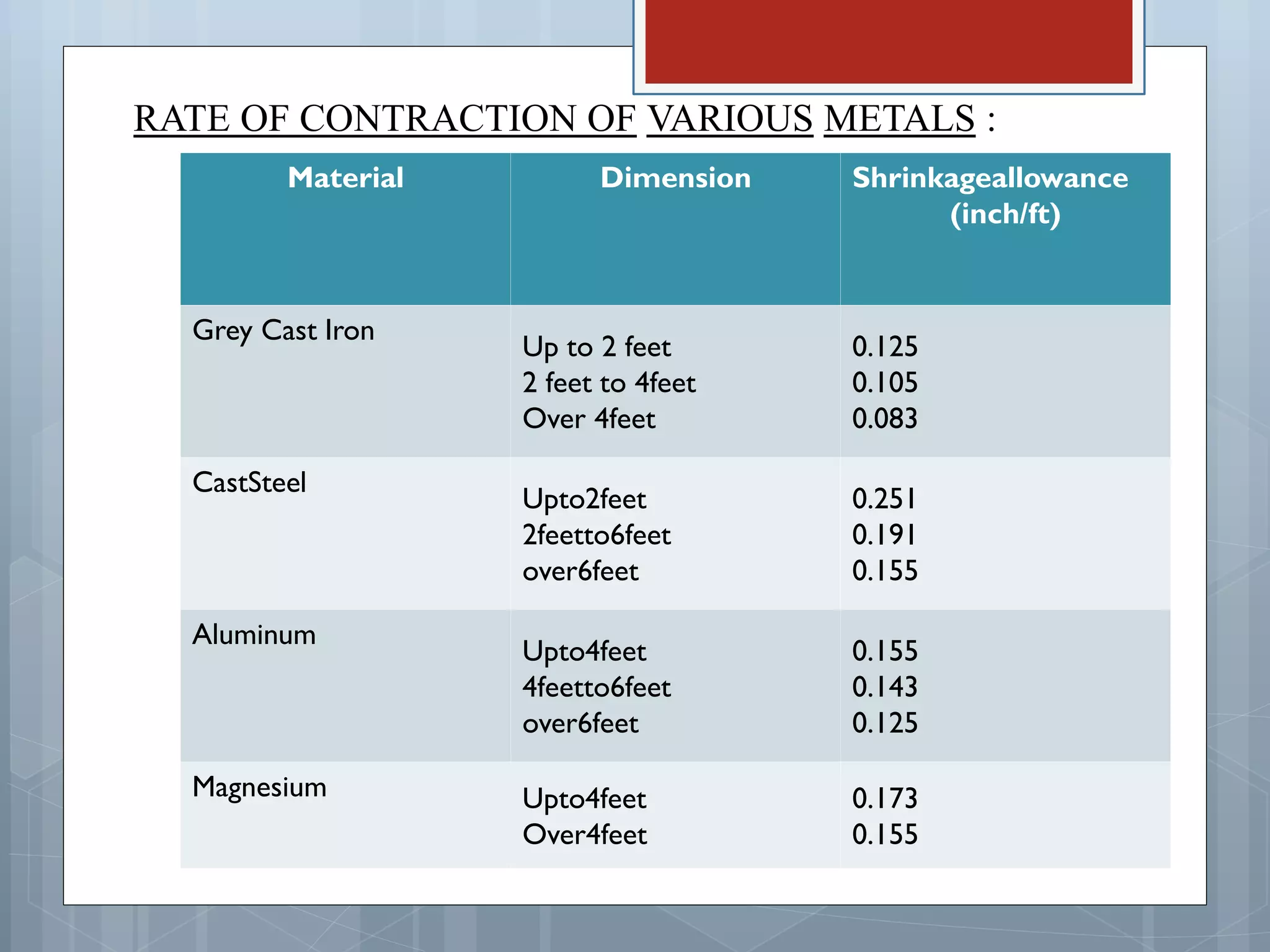 Material Dimension Shrinkageallowance
(inch/ft)
Grey Cast Iron
Up to 2 feet
2 feet to 4feet
Over 4feet
0.125
0.105
0.083
CastSteel
Upto2feet
2feetto6feet
over6feet
0.251
0.191
0.155
Aluminum
Upto4feet
4feetto6feet
over6feet
0.155
0.143
0.125
Magnesium Upto4feet
Over4feet
0.173
0.155
RATE OF CONTRACTION OF VARIOUS METALS :
 