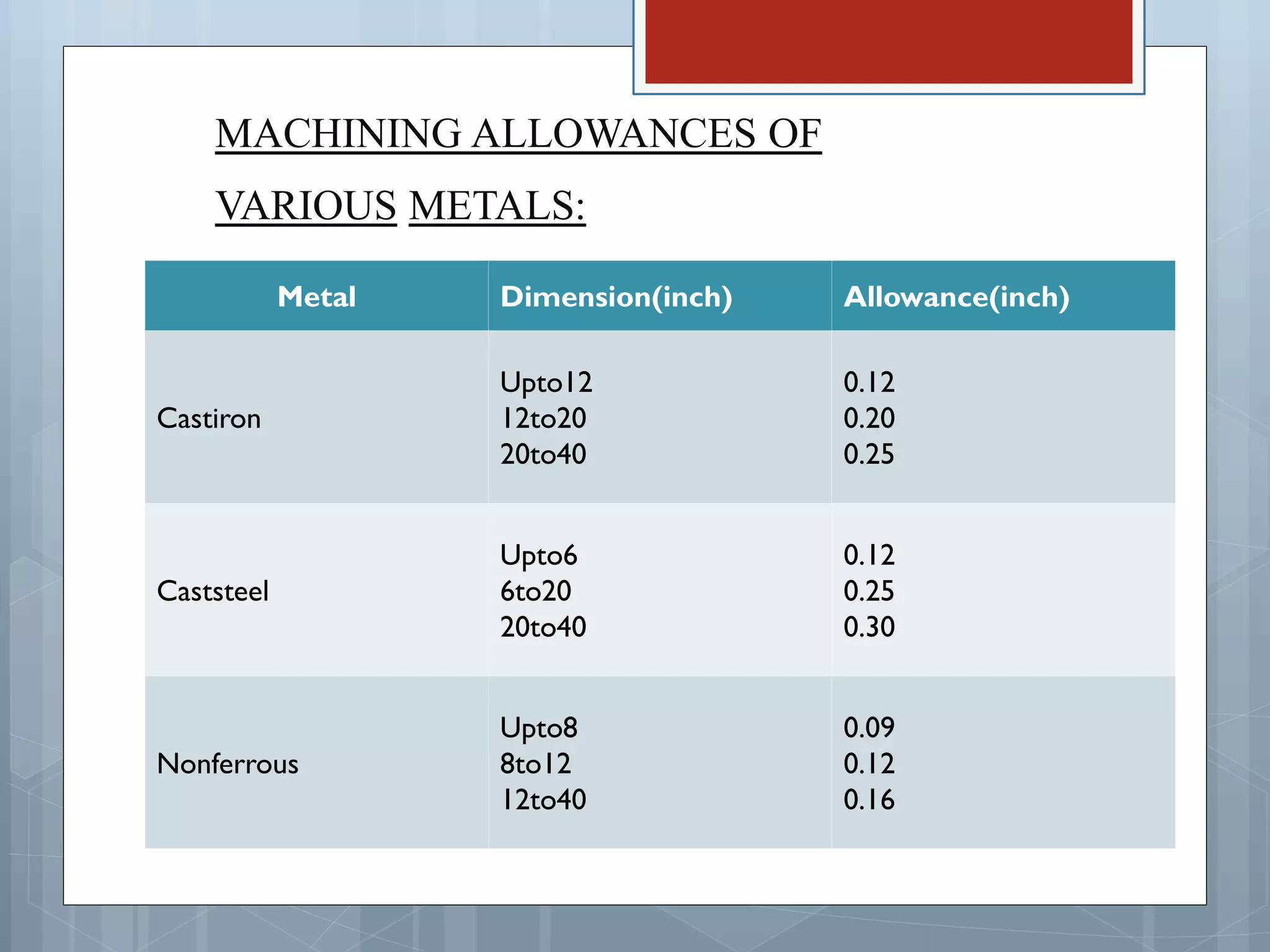 Metal Dimension(inch) Allowance(inch)
Castiron
Upto12
12to20
20to40
0.12
0.20
0.25
Caststeel
Upto6
6to20
20to40
0.12
0.25
0.30
Nonferrous
Upto8
8to12
12to40
0.09
0.12
0.16
MACHINING ALLOWANCES OF
VARIOUS METALS:
 