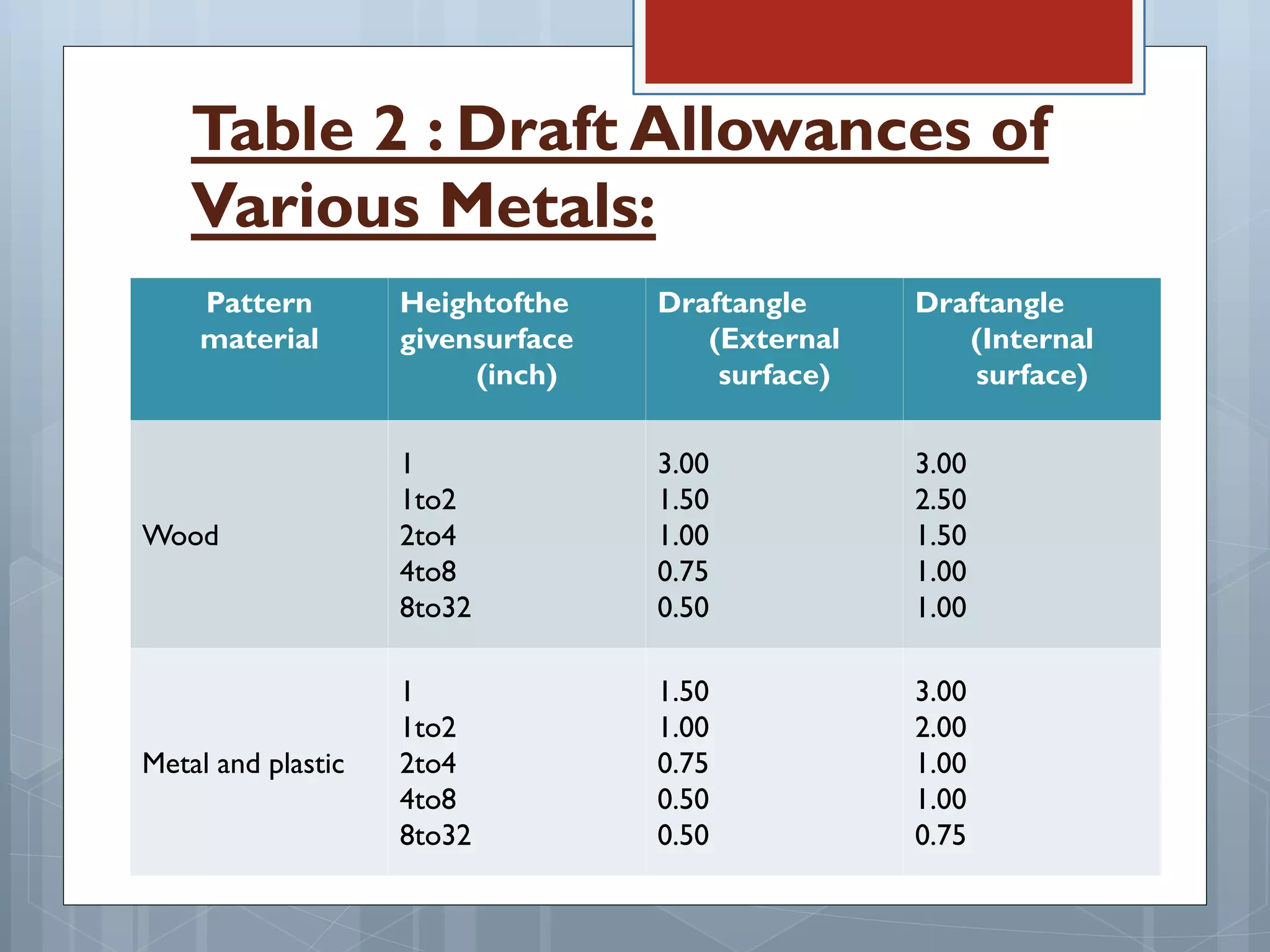 Pattern
material
Heightofthe
givensurface
(inch)
Draftangle
(External
surface)
Draftangle
(Internal
surface)
Wood
1
1to2
2to4
4to8
8to32
3.00
1.50
1.00
0.75
0.50
3.00
2.50
1.50
1.00
1.00
Metal and plastic
1
1to2
2to4
4to8
8to32
1.50
1.00
0.75
0.50
0.50
3.00
2.00
1.00
1.00
0.75
Table 2 : Draft Allowances of
Various Metals:
 