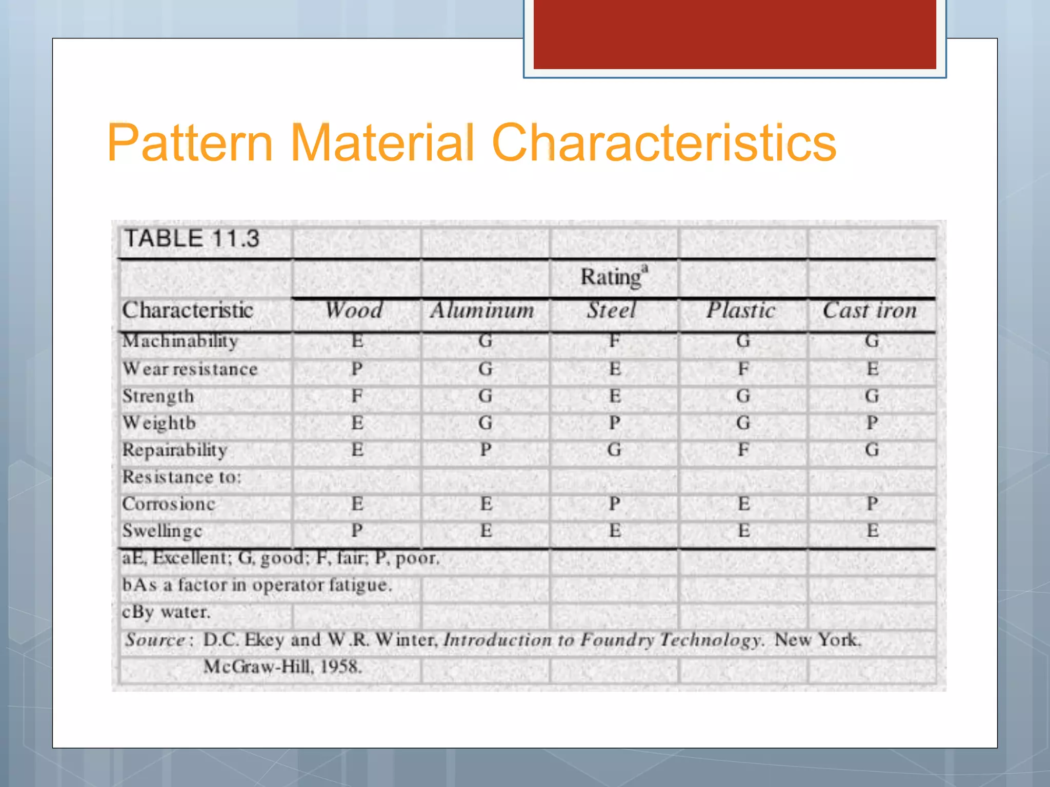 Pattern Material Characteristics
 