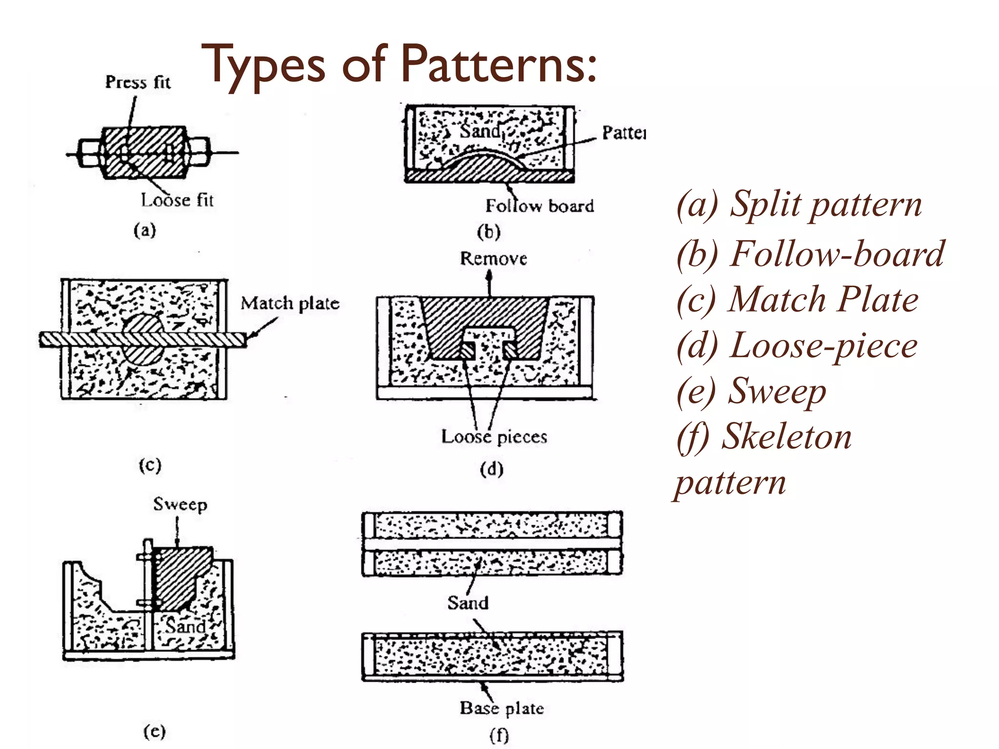 (a) Split pattern
(b) Follow-board
(c) Match Plate
(d) Loose-piece
(e) Sweep
(f) Skeleton
pattern
Types of Patterns:
 
