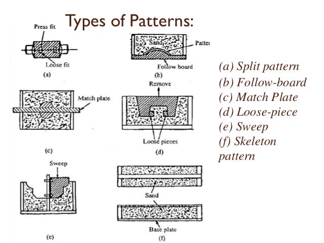 Classification Of Pattern In Casting | pattern allowances in metal casting Classification Of Pattern In Casting | pattern allowances in metal casting