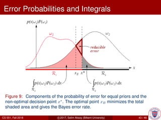 Error Probabilities and Integrals
Figure 9: Components of the probability of error for equal priors and the
non-optimal decision point x∗
. The optimal point xB minimizes the total
shaded area and gives the Bayes error rate.
CS 551, Fall 2018 c 2017, Selim Aksoy (Bilkent University) 43 / 46
 