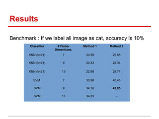 Results
Benchmark : If we label all image as cat, accuracy is 10%
Classifier # Fisher
Dimentions
Method 1 Method 2
KNN (k=21) 7 20.59 25.65
KNN (k=21) 9 22.43 28.34
KNN (k=21) 13 22.68 28.71
SVM 7 30.98 40.45
SVM 9 34.56 42.85
SVM 13 34.83 -
 