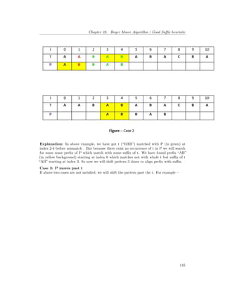 Chapter 28. Boyer Moore Algorithm | Good Suffix heuristic
Explanation: In above example, we have got t (“BAB”) matched with P (in green) at
index 2-4 before mismatch . But because there exist no occurrence of t in P we will search
for some some prefix of P which match with some suffix of t. We have found prefix “AB”
(in yellow background) starting at index 0 which matches not with whole t but suffix of t
“AB” starting at index 3. So now we will shift pattern 3 times to align prefix with suffix.
Case 3: P moves past t
If above two cases are not satisfied, we will shift the pattern past the t. For example –
145
 