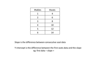 Slope is the difference between consecutive seat data Y-intercept is the difference between the first seats data and the slope eg: first data – slope =  #tables #seats 1 4 2 6 3 8 4 10 5 12 6 14 