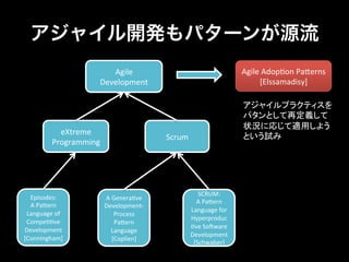 Agile	
                                        Agile	
  Adop?on	
  Pa;erns	
  
                       Development	
                                           [Elssamadisy]	




              eXtreme	
  
                                             Scrum	
                                   	
  
            Programming	




                                                      SCRUM:	
  	
  
  Episodes:	
  	
       A	
  Genera?ve	
  
                                                     A	
  Pa;ern	
  
  A	
  Pa;ern	
         Development-­‐
                                                   Language	
  for	
  
 Language	
  of	
             Process	
  
                                                   Hyperproduc
 Compe??ve	
                  Pa;ern	
  
                                                   ?ve	
  SoJware	
  
Development	
              Language	
  
                                                   Development	
  
[Conningham]	
               [Coplien]	
                                                    [Schwaber]	
 