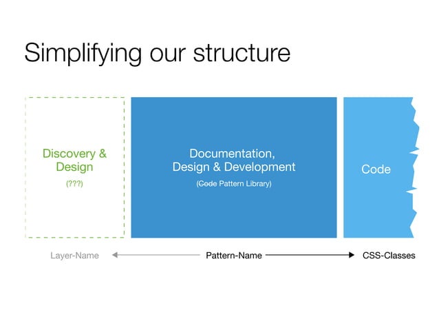 How to build the perfect pattern library | PPT