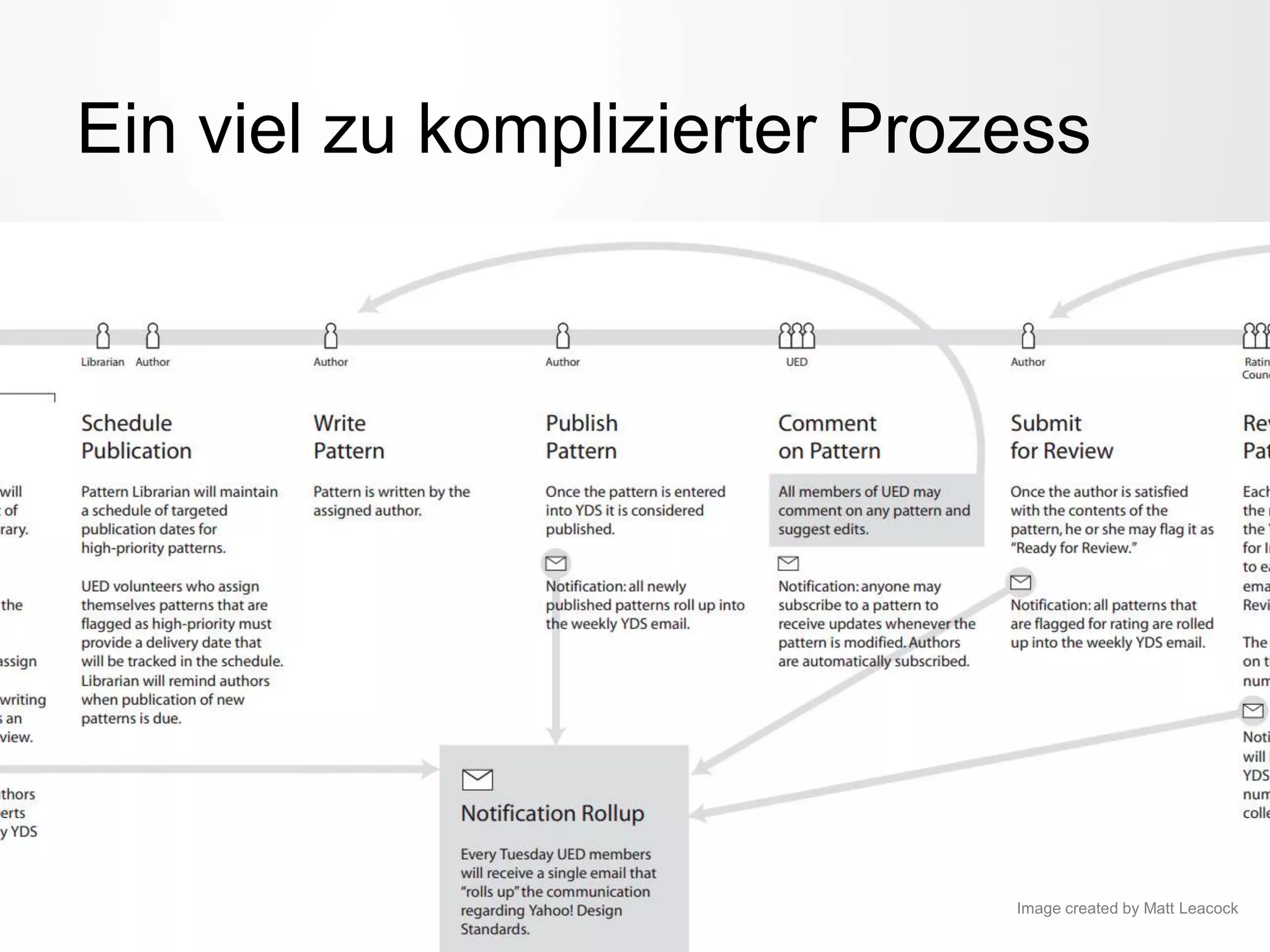 Ein viel zu komplizierter Prozess
Image created by Matt Leacock
 