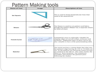 Pattern Making toolsName of Tool Image Description of Use
Set Square
This is used to draw perpendicular lines that
need to be squared out.
Shears
The Shears is used to cut pattern and fabric,
though the Pattern Maker has 2 separate shears
for both of them
French Curve
Transparent curve is especially valuable for
shaping edges of curved collars, armscyes and
necklines. Additional types of these curves are
also valuable to have at the patternmaking table.
Notcher
The notch tool has a cutting blade that slips into
the pattern's edge leaving an 1/8- to 1/4-inch cut-
out. As the patterns are traced the notch cut-outs
are marked on the fab-ric. The cutter slashes the
fabric at these locations. The seamstress
assembles and stitches the garment parts
following the slashes
 