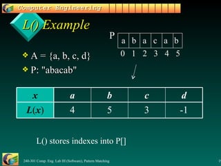 L() Example A = {a, b, c, d} P: "abacab" -1 3 5 4 L ( x ) d c b a x a b a c a b 0 1 2 3 4 5 P L() stores indexes into P[] 