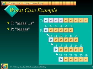 Worst Case Example T: "aaaaa…a" P: "baaaaa" T: P: 