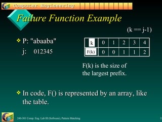 P: "abaaba" j:  012345 In code, F() is represented by an array, like the table. Failure Function Example F(k) is the size of  the largest prefix. (k == j-1) 1 3 2 4 2 1 0 j 1 0 0 F ( j ) k F(k) 