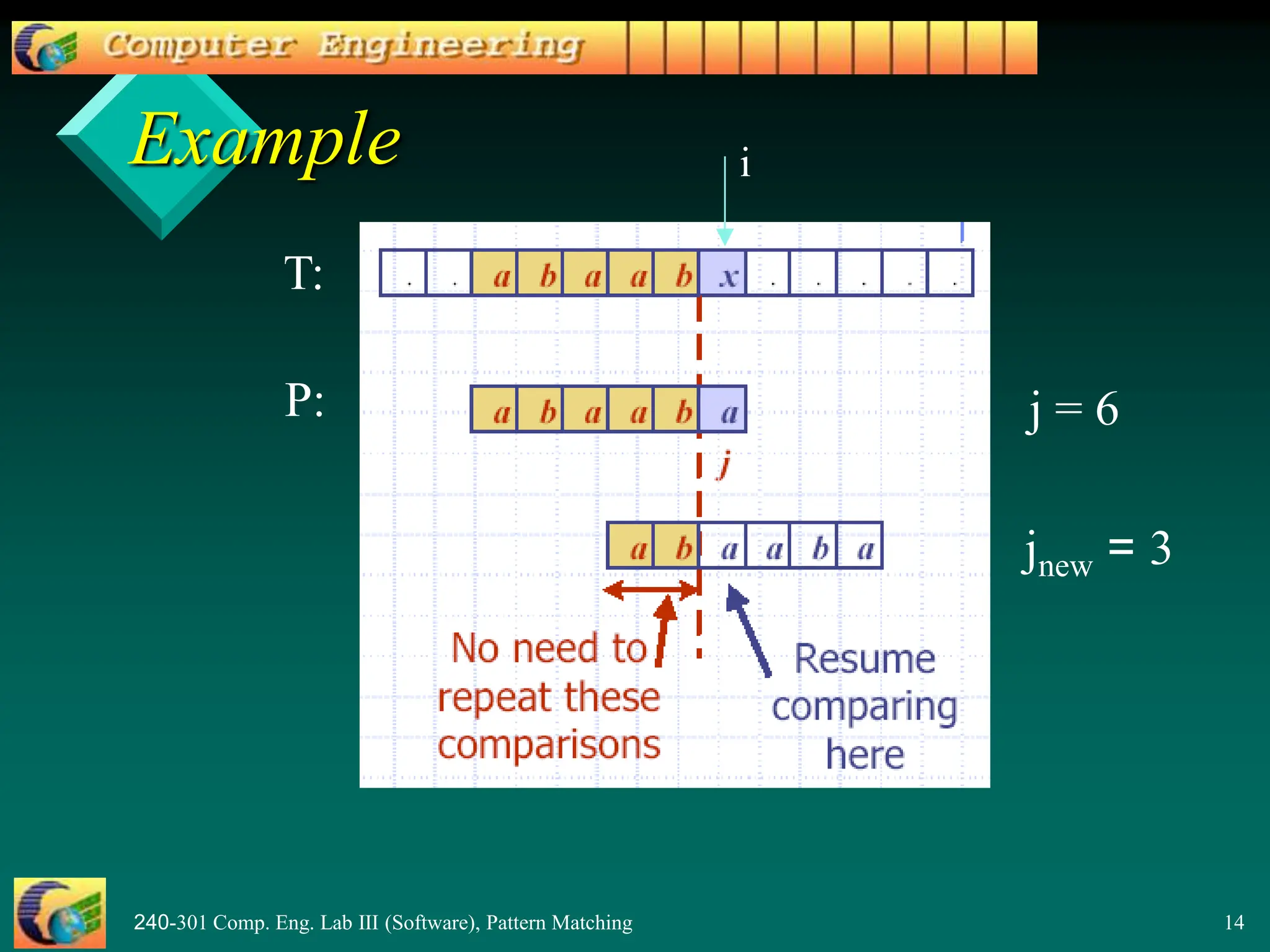 240-301 Comp. Eng. Lab III (Software), Pattern Matching 14
Example
T:
P:
jnew = 3
j = 6
i
 