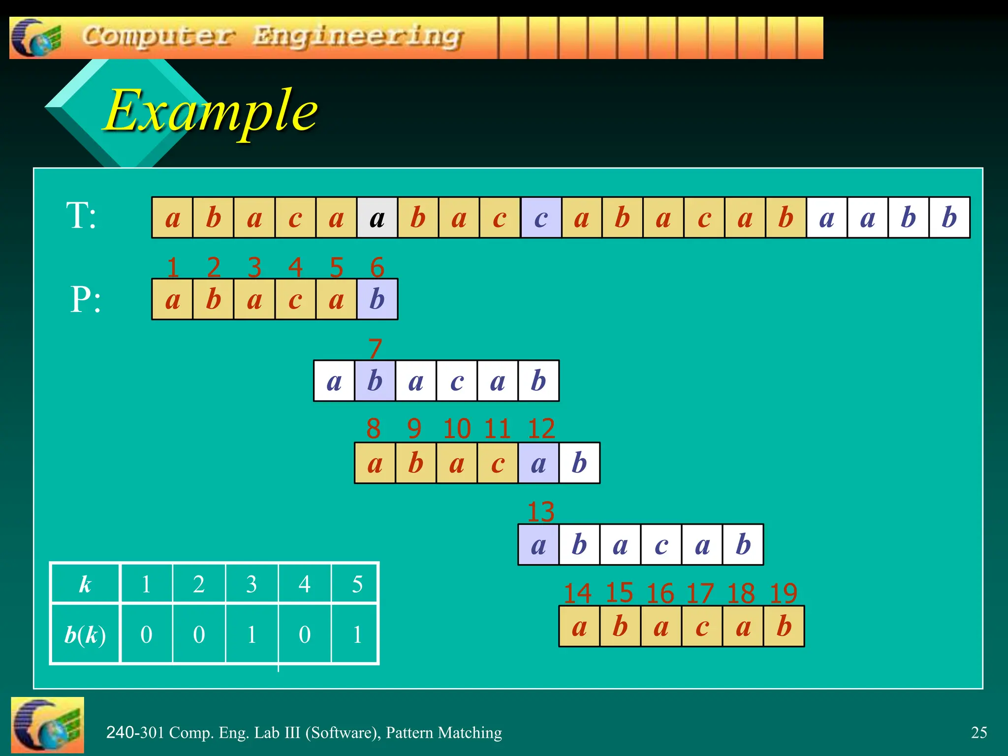 240-301 Comp. Eng. Lab III (Software), Pattern Matching 25
Example
1
a b a c a a b a c a b a c a b a a b b
7
8
19
18
17
15
a b a c a b
16
14
13
2 3 4 5 6
9
a b a c a b
a b a c a b
a b a c a b
a b a c a b
10 11 12
c
0
4
1
5
3
2
1
k
1
0
0
b(k)
T:
P:
 
