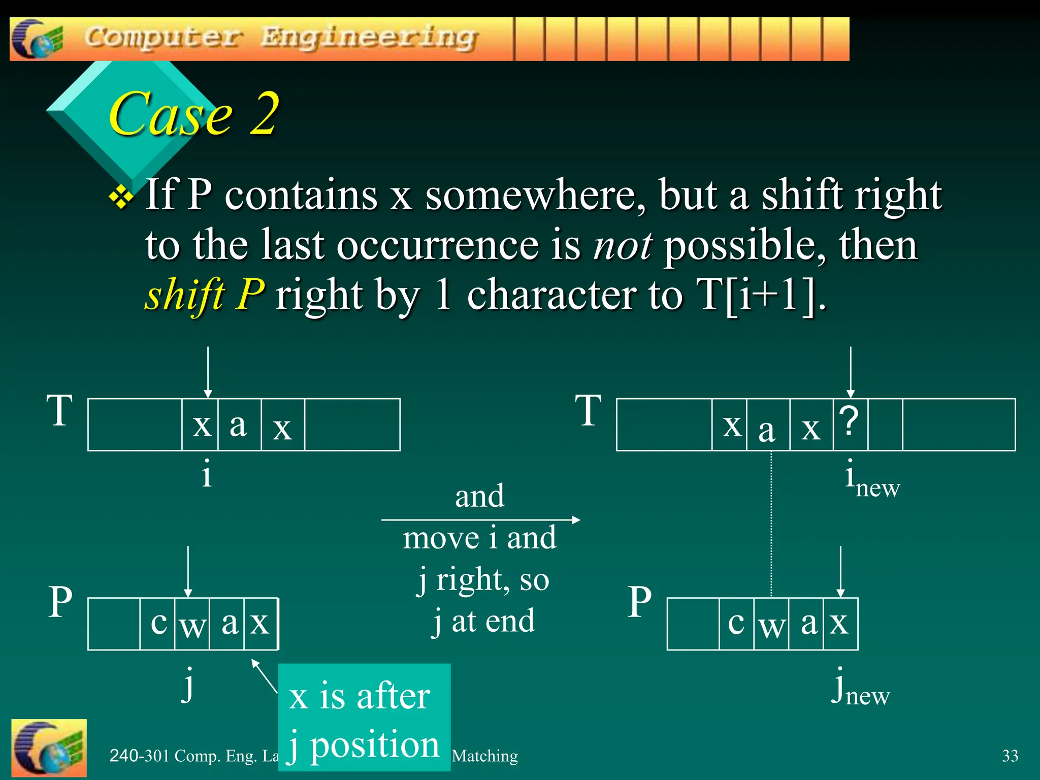 240-301 Comp. Eng. Lab III (Software), Pattern Matching 33
Case 2
 If P contains x somewhere, but a shift right
to the last occurrence is not possible, then
shift P right by 1 character to T[i+1].
a x
T
i
a x
P
j
c w
a x
T
inew
a x
P
jnew
c w
?
and
move i and
j right, so
j at end
x
x is after
j position
x
 