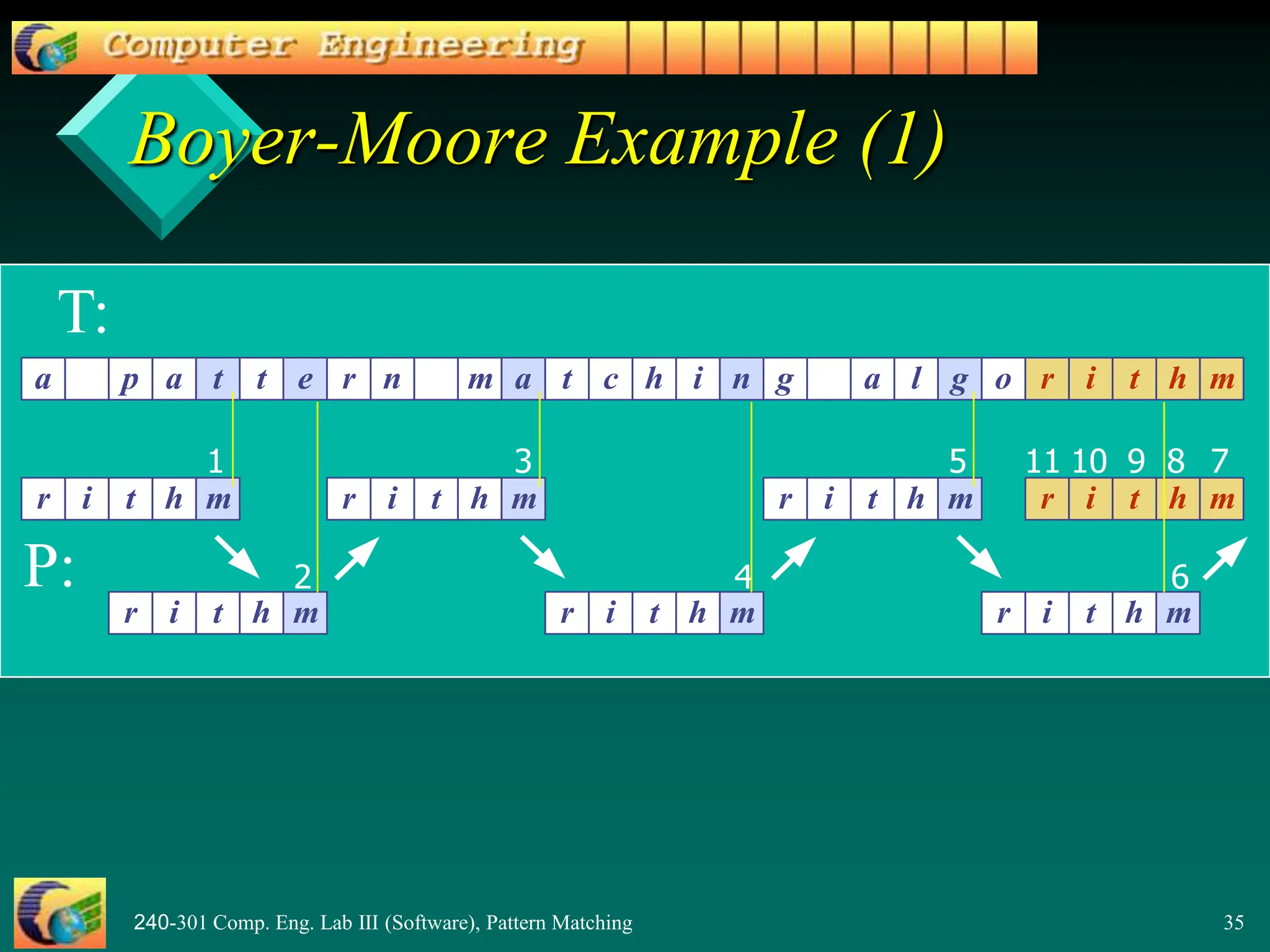 240-301 Comp. Eng. Lab III (Software), Pattern Matching 35
Boyer-Moore Example (1)
1
a p a t t e r n m a t c h i n g a l g o r i t h m
r i t h m
r i t h m
r i t h m
r i t h m
r i t h m
r i t h m
r i t h m
2
3
4
5
6
7
8
9
10
11
T:
P:
 