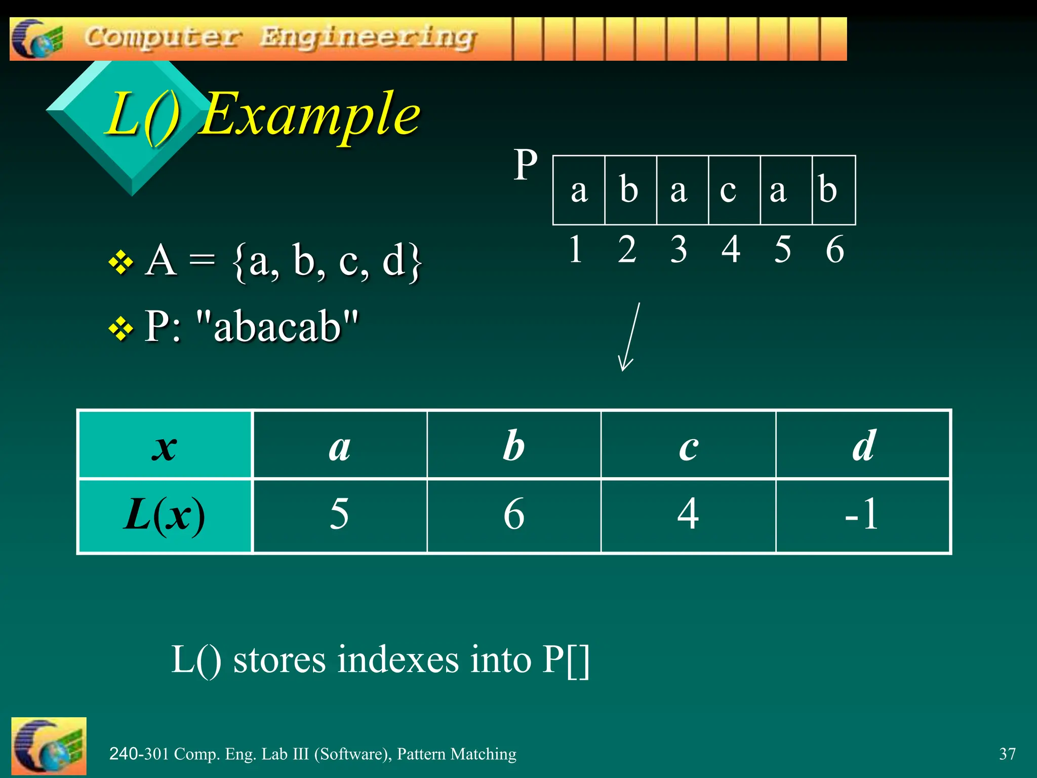 240-301 Comp. Eng. Lab III (Software), Pattern Matching 37
L() Example
 A = {a, b, c, d}
 P: "abacab"
-1
4
6
5
L(x)
d
c
b
a
x
a b a c a b
1 2 3 4 5 6
P
L() stores indexes into P[]
 