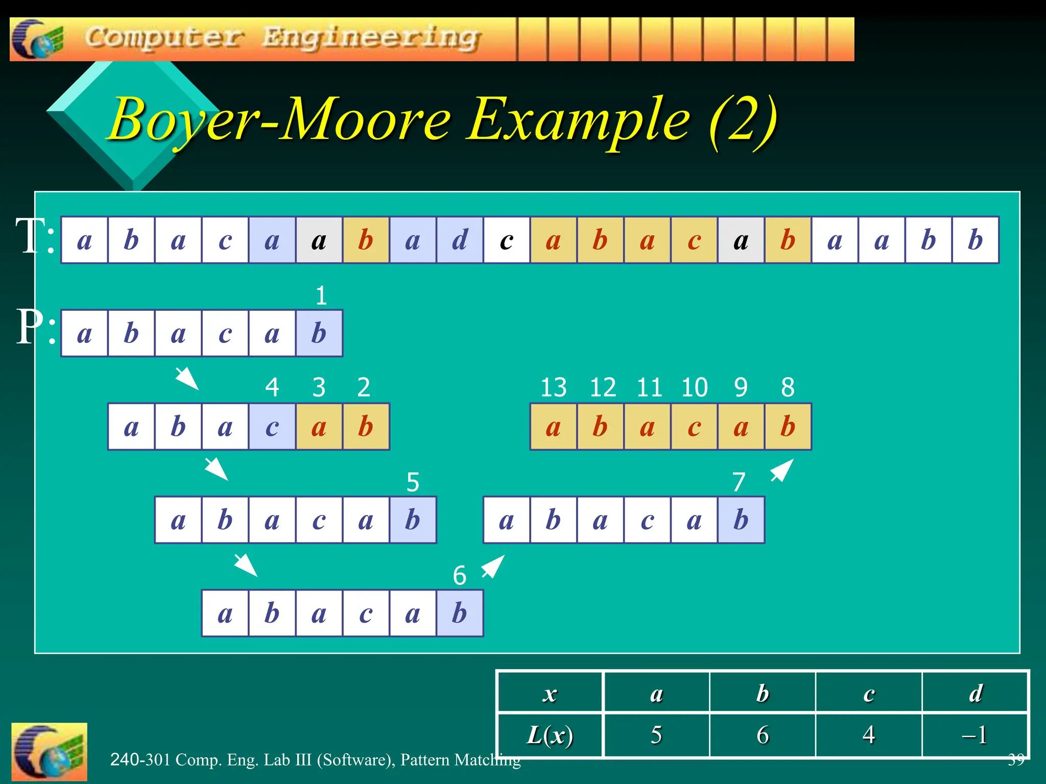 240-301 Comp. Eng. Lab III (Software), Pattern Matching 39
Boyer-Moore Example (2)
1
a b a c a a b a d c a b a c a b a a b b
2
3
4
5
6
7
8
9
10
12
a b a c a b
a b a c a b
a b a c a b
a b a c a b
a b a c a b
a b a c a b
11
13
-1
4
6
5
L(x)
d
c
b
a
x
T:
P:
 