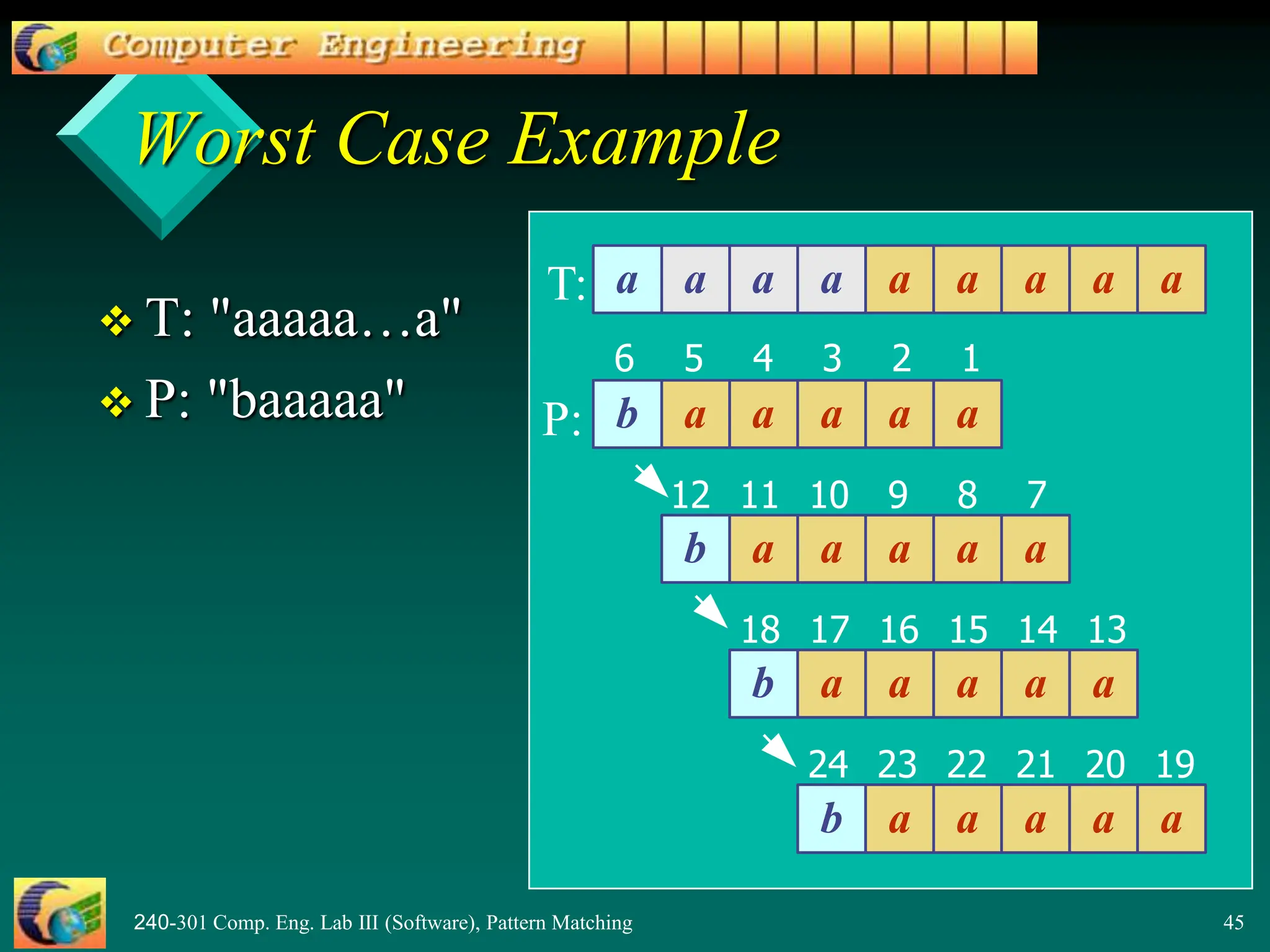240-301 Comp. Eng. Lab III (Software), Pattern Matching 45
Worst Case Example
 T: "aaaaa…a"
 P: "baaaaa"
11
1
a a a a a a a a a
2
3
4
5
6
b a a a a a
b a a a a a
b a a a a a
b a a a a a
7
8
9
10
12
13
14
15
16
17
18
19
20
21
22
23
24
T:
P:
 
