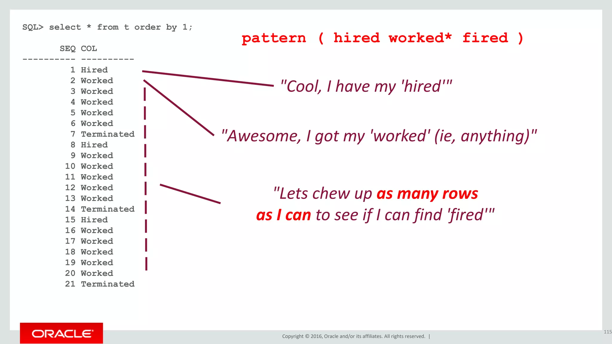 Copyright © 2016, Oracle and/or its affiliates. All rights reserved. |
SQL> select * from t order by 1;
SEQ COL
---------- ----------
1 Hired
2 Worked
3 Worked
4 Worked
5 Worked
6 Worked
7 Terminated
8 Hired
9 Worked
10 Worked
11 Worked
12 Worked
13 Worked
14 Terminated
15 Hired
16 Worked
17 Worked
18 Worked
19 Worked
20 Worked
21 Terminated
115
pattern ( hired worked* fired )
"Cool, I have my 'hired'"
"Awesome, I got my 'worked' (ie, anything)"
"Lets chew up as many rows
as I can to see if I can find 'fired'"
 